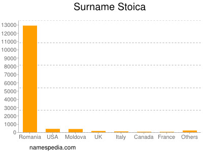 Surname Stoica