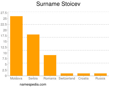 Familiennamen Stoicev