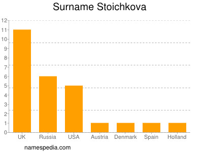 Familiennamen Stoichkova