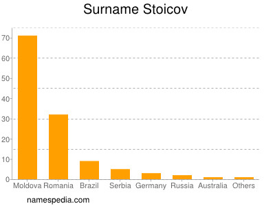 nom Stoicov