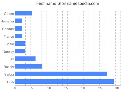 prenom Stoil