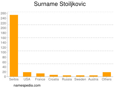 nom Stoiljkovic