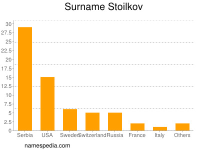 Surname Stoilkov