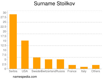 Familiennamen Stoilkov