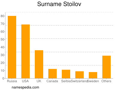 Familiennamen Stoilov
