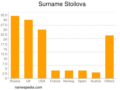 Familiennamen Stoilova