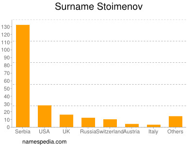 Familiennamen Stoimenov