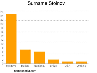 Familiennamen Stoinov