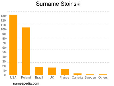 Familiennamen Stoinski