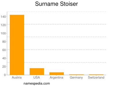 Familiennamen Stoiser