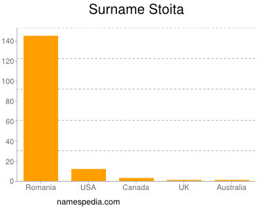 Familiennamen Stoita