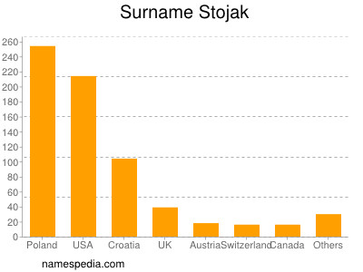 Familiennamen Stojak