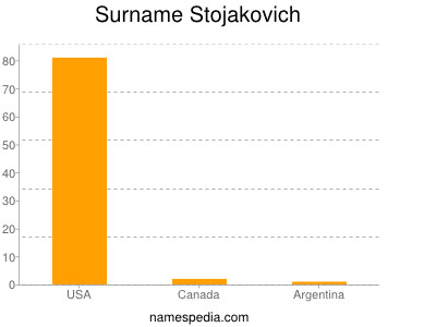 Familiennamen Stojakovich