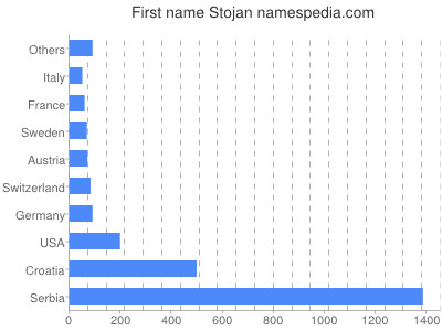 Given name Stojan