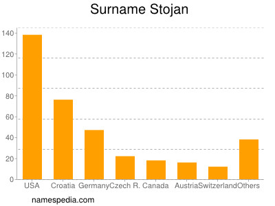 Familiennamen Stojan