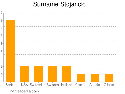 Familiennamen Stojancic