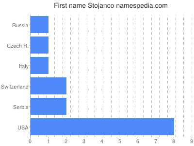 Vornamen Stojanco