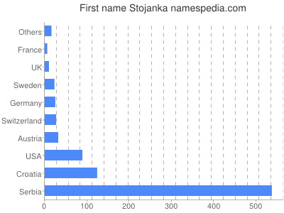 Given name Stojanka