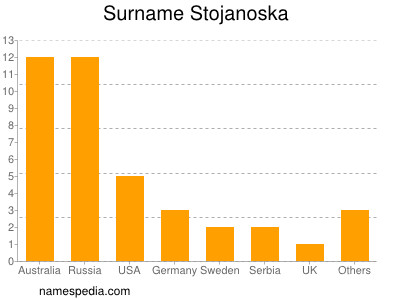 Familiennamen Stojanoska