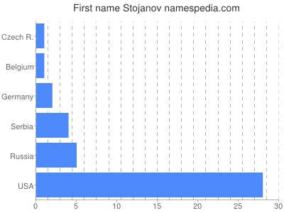 Vornamen Stojanov