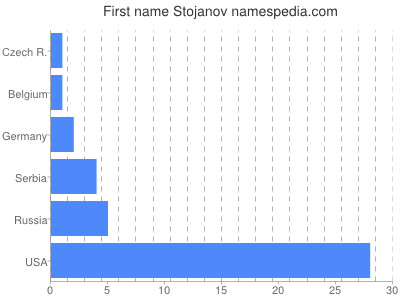 prenom Stojanov