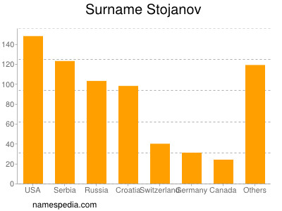 Familiennamen Stojanov