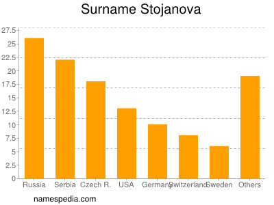 Familiennamen Stojanova