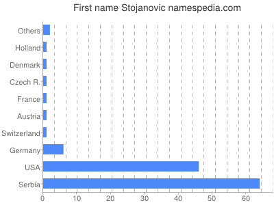 Given name Stojanovic