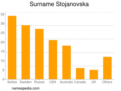 Familiennamen Stojanovska