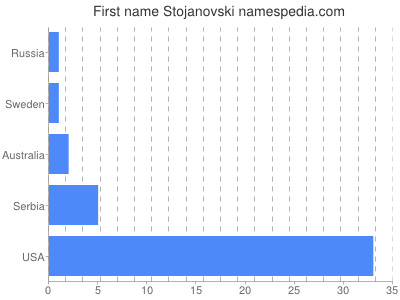 Given name Stojanovski