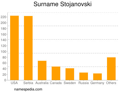 Familiennamen Stojanovski