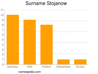 Familiennamen Stojanow