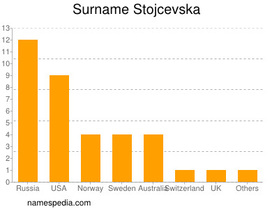 Familiennamen Stojcevska