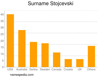 Familiennamen Stojcevski