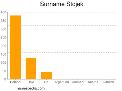 Familiennamen Stojek