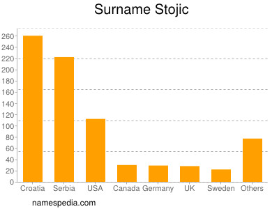 Surname Stojic