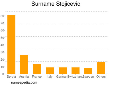 Familiennamen Stojicevic