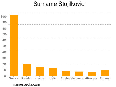 Surname Stojilkovic