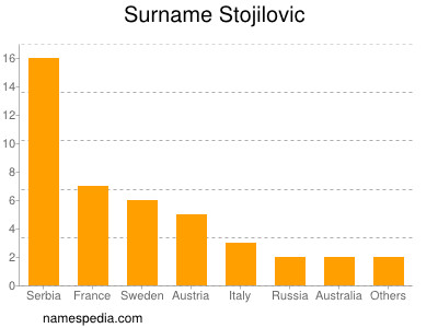 Familiennamen Stojilovic