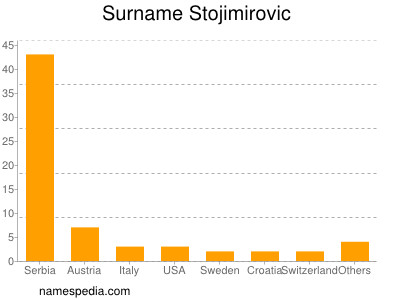 Surname Stojimirovic