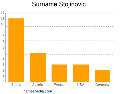 Familiennamen Stojinovic