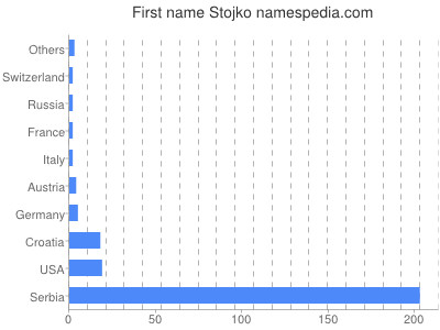 Given name Stojko