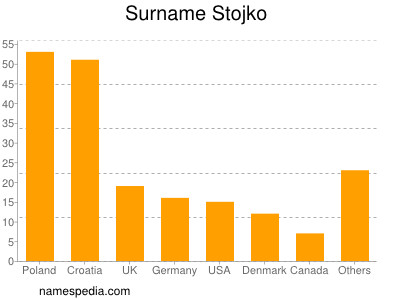 Surname Stojko