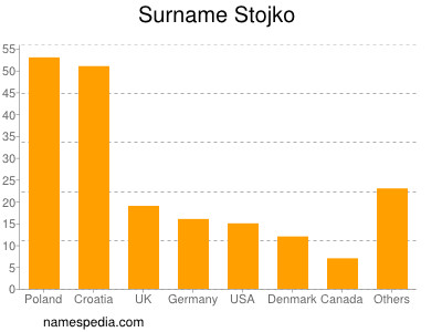 Familiennamen Stojko