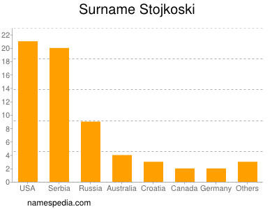 Familiennamen Stojkoski