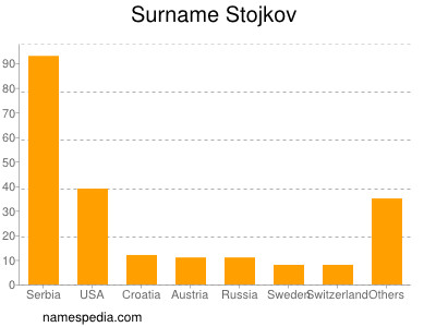 nom Stojkov