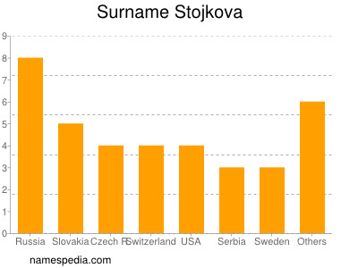 Surname Stojkova