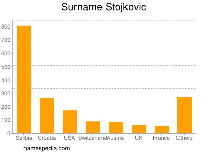 Familiennamen Stojkovic