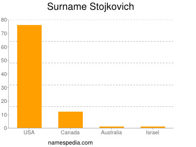 Familiennamen Stojkovich