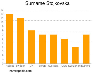 Familiennamen Stojkovska